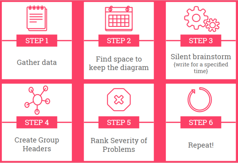 The Rite Method With Affinity Mapping: An Effective Duo | Human Interfaces