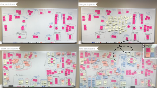 The Rite Method With Affinity Mapping: An Effective Duo | Human Interfaces